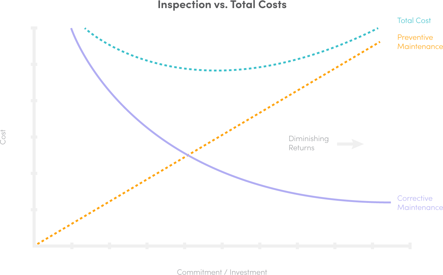 inspections-vs-total-cost