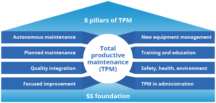 Eight pillars od TPM pyramid