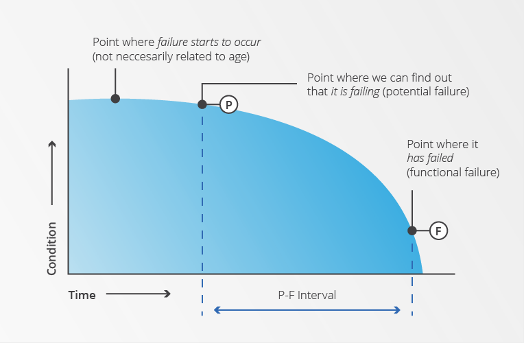 P-F curve