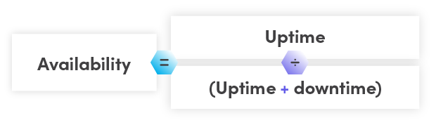 Availability equals uptime divided by the sum of uptime plus downtime