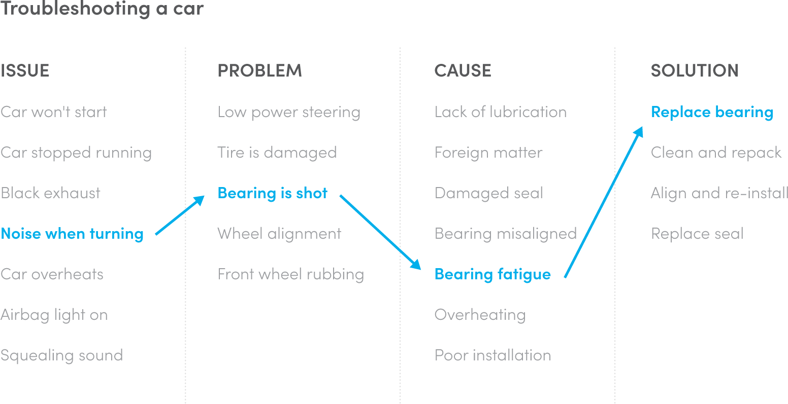 root cause analysis for an automotive repair shop