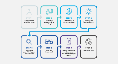 A guide to creating a preventive maintenance program graphic