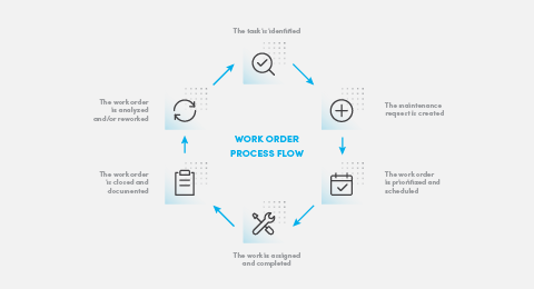 Mastering the fundamentals: Maintenance work orders graphic