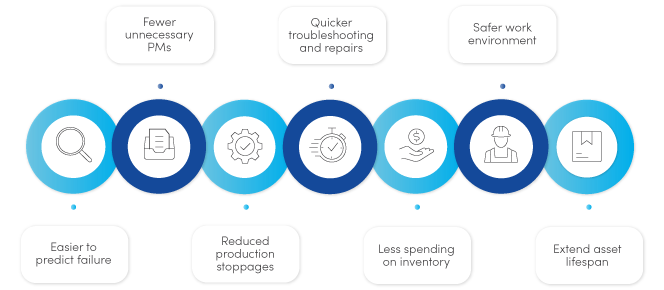 Easier to predict failure, fewer unnecessary PMs, reduced production stoppages, quicker troubleshooting and repairs, less spending on inventory, safer work environment, extend asset lifespan