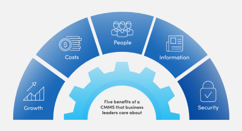 How to convince your boss (and their boss) that you need a CMMS graphic