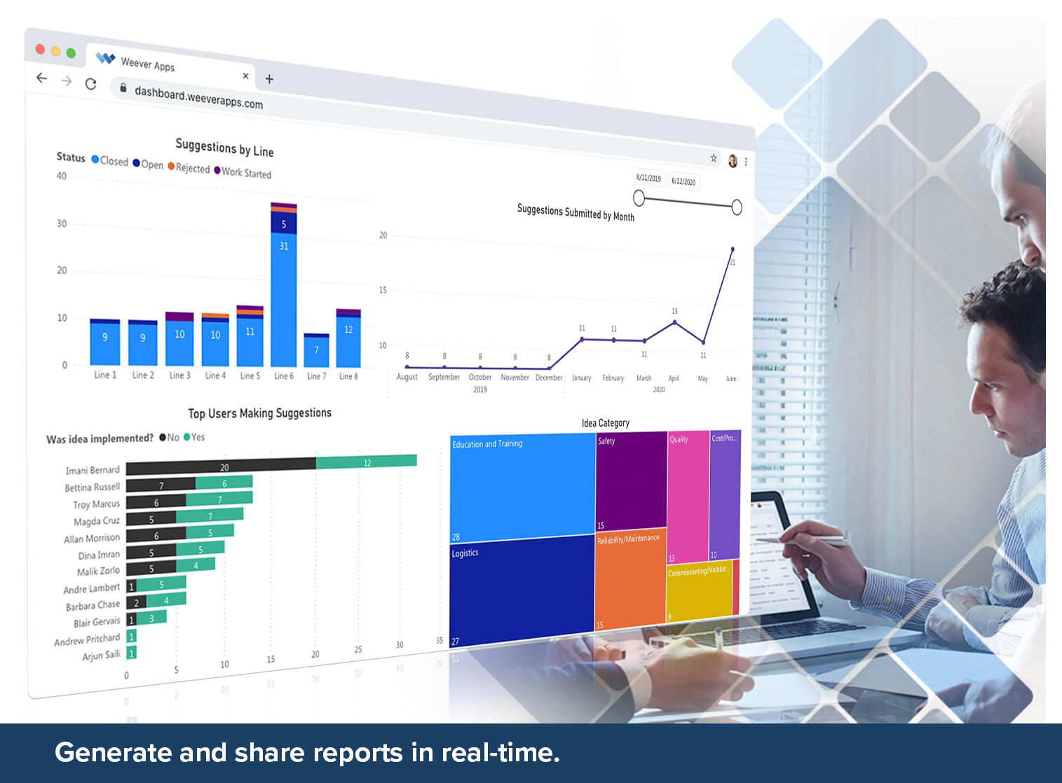 Generate and share reports in real time
