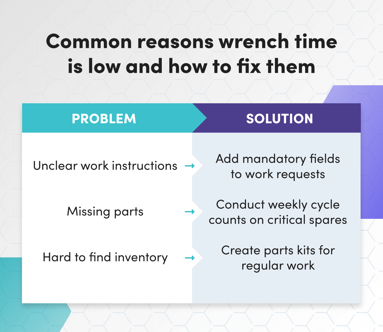 Common reasons wrench time is low and how to fix them