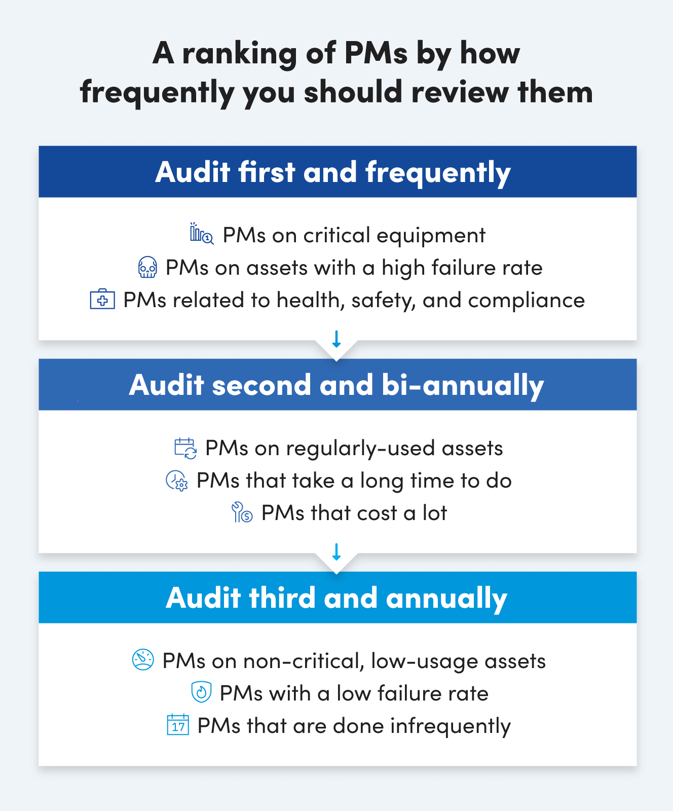 A ranking of PMs by how frequently you should review them