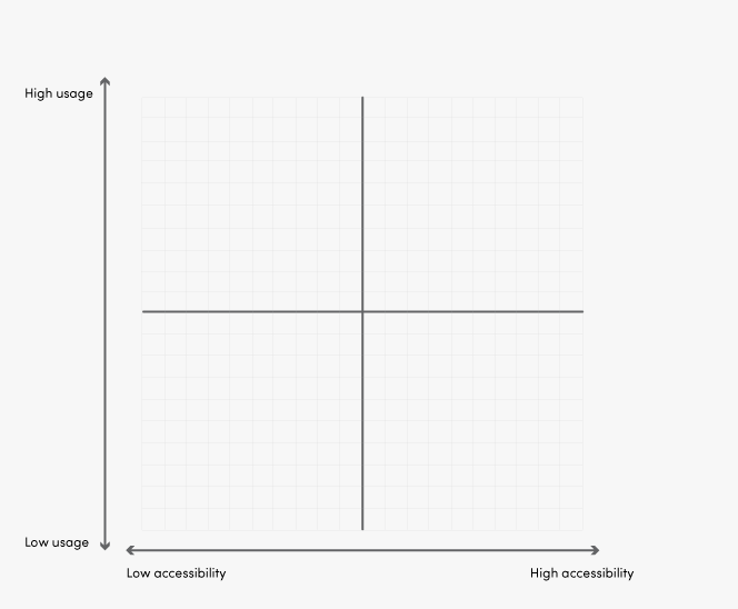 How easy it is to collect and analyze