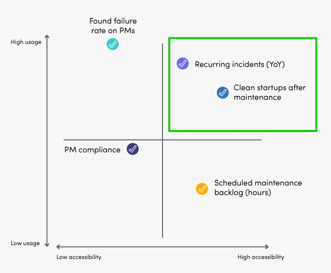 Build your maintenance analytics program using two metrics