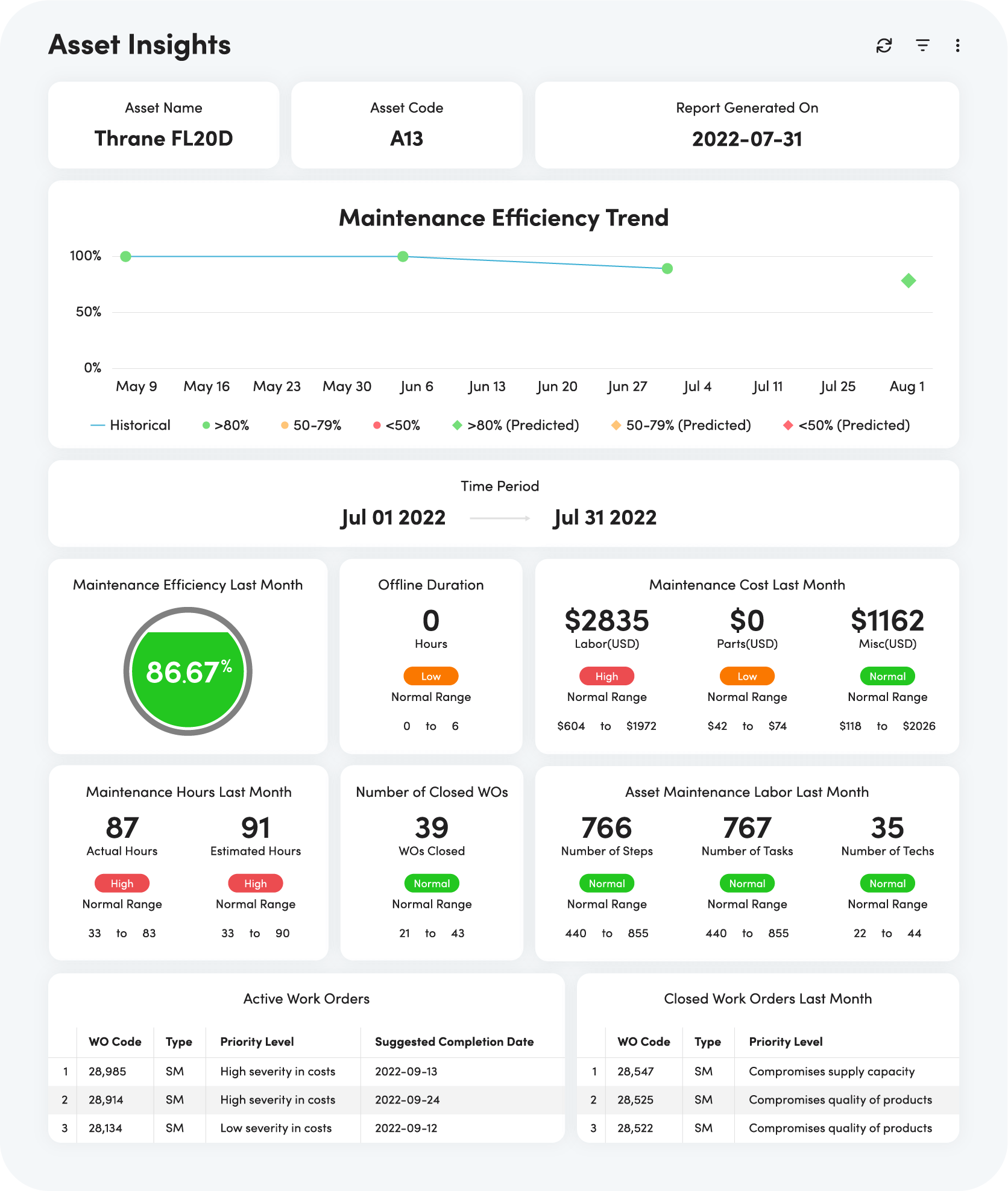 Asset Insights dashboard view
