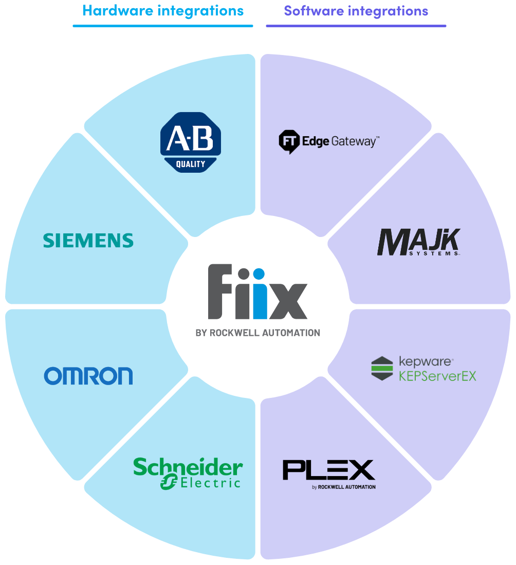Hardware integrations and Software integrations graphic with logos