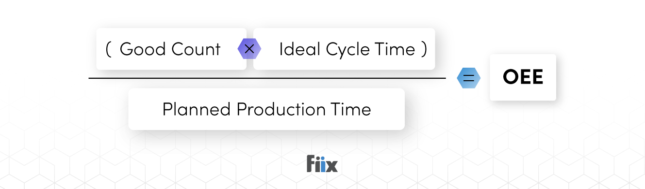 OEE = (Good Count × Ideal Cycle Time) / Planned Production Time