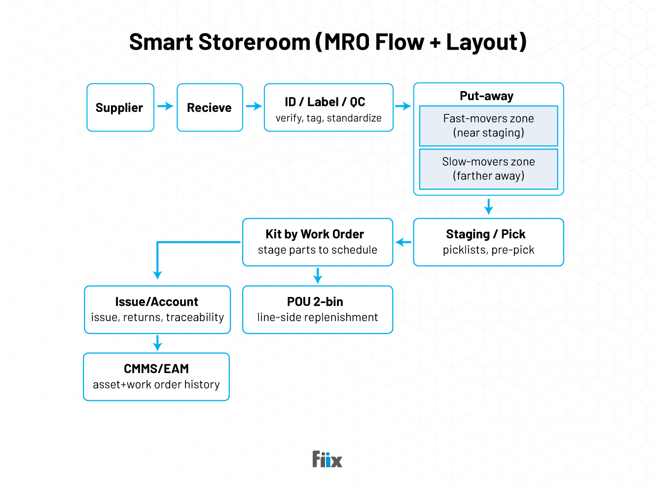 Smart storeroom (MRO flow + layout)
